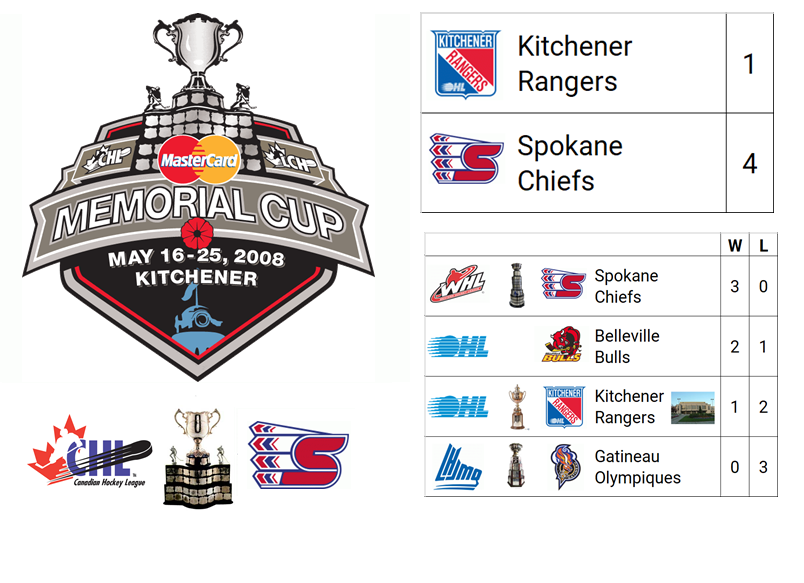 2008 (Mastercard) Memorial Cup Champion: Spokane Chiefs (WHL Champion)

Host City: Kitchener, ON, CAN