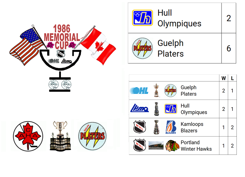 1986 Memorial Cup Champion: Guelph Platers (OHL Champion)

Host City: Portland, OR, USA