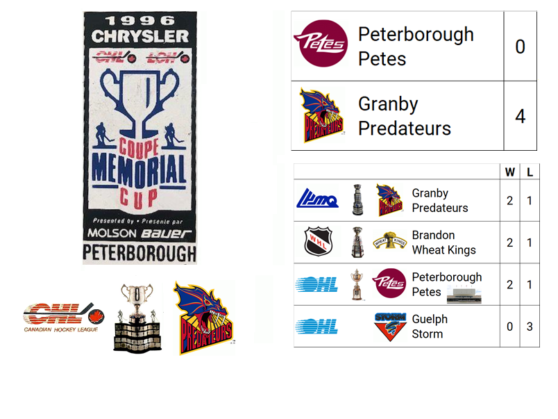 1996 (Chrysler) Memorial Cup Champion: Les Predateurs de Granby (Champion de LJMHQ)

Host City: Peterborough, ON, CAN