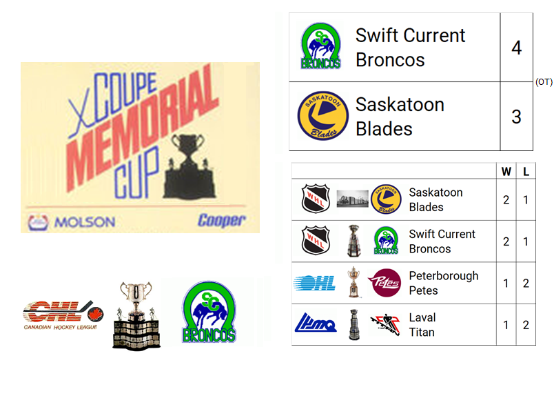 1989 Memorial Cup Champion: Swift Current Broncos (WHL Champion)

Host City: Saskatoon, SK, CAN