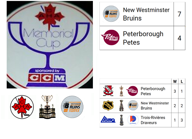 1978 Memorial Cup Champion: New Westminster Bruins (WHL Champion)

Host City: Sault Ste. Marie, ON, CAN & Sudbury, ON, CAN