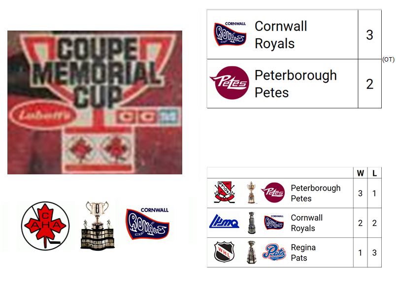 1980 Memorial Cup Champion: Cornwall Royals (QMJHL Champion)

Host City: Brandon, MB, CAN & Regina, SK, CAN