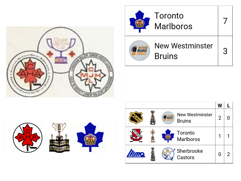 1975 Memorial Cup Champion: Toronto Marlboros (OHL Champion)

Host City: Kitchener, ON, CAN