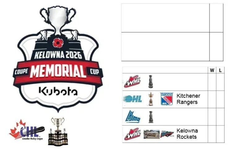 Kelowna 2026 CHL Memorial Cup Tournament Results