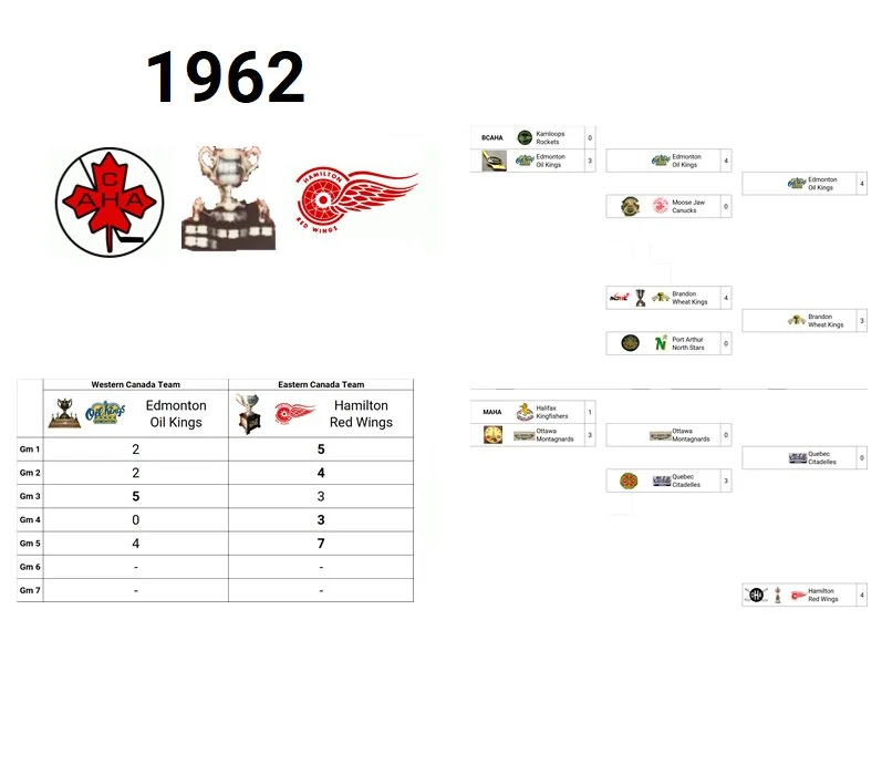 1962 Memorial Cup Champion: Detroit Jr. Red Wings (Eastern Canada Champion)