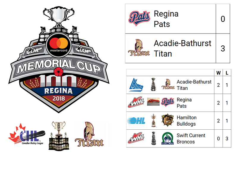 2018 (Mastercard) Memorial Cup Champion: Le Titan d'Acadie-Bathurst (Champion de LJMHQ)

Host City: Regina, SK, CAN