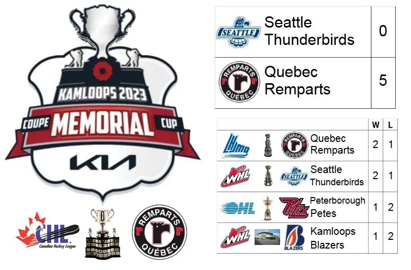 2023 Memorial Cup (presented by Kia) Champion: Les Remparts de Quebec (Champion de LJMHQ)

Host City: Kamloops, BC, CAN
