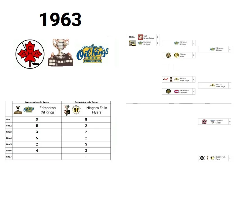 1963 Memorial Cup Champion: Edmonton Oil Kings (Western Canada Champion)