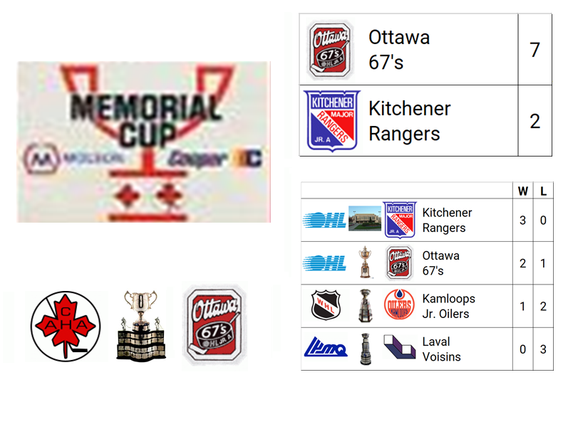 1984 Memorial Cup Champion: Ottawa 67's (OHL Champion)

Host City: Kitchener, ON, CAN