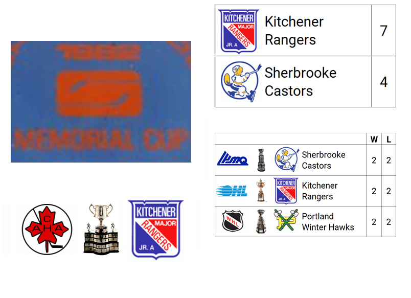1982 Memorial Cup Champion: Kitchener Rangers (OHL Champion)

Host City: Hull, QC, CAN