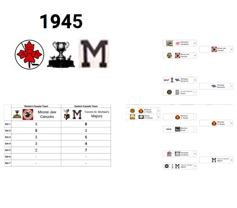 1945 Memorial Cup Champion: Toronto St. Michael's Majors (Eastern Canada Champion)