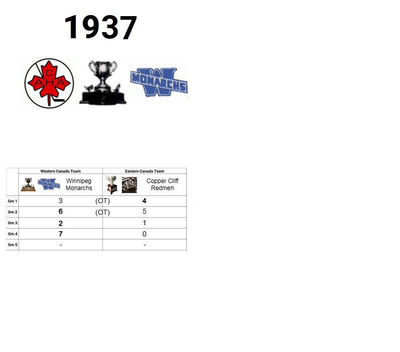 1937 Memorial Cup Champion: Winnipeg Monarchs (Western Canada Champion)