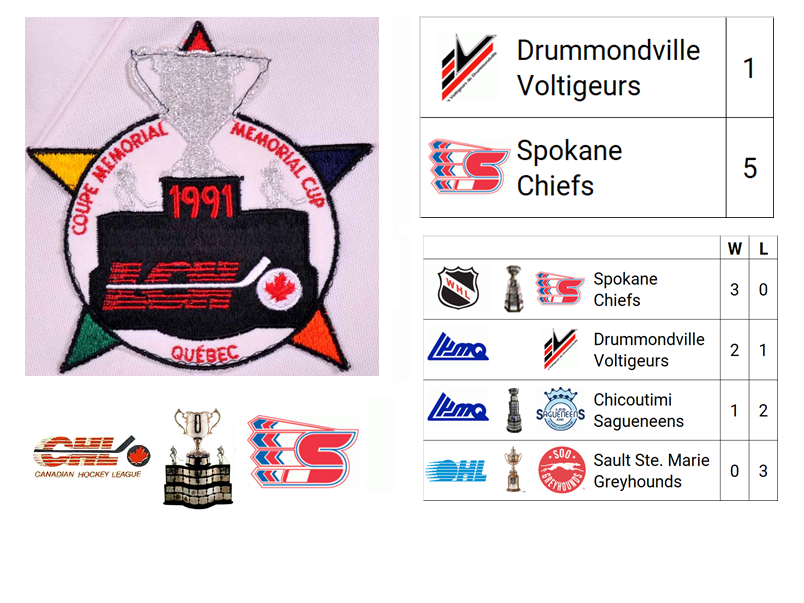 1991 Memorial Cup Champion: Spokane Chiefs (WHL Champion)

Host City: Quebec, QC, CAN