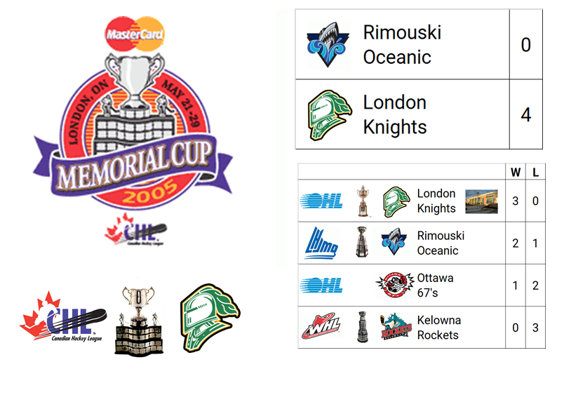 2005 (Mastercard) Memorial Cup Champion: London Knights (OHL Champion & Host)

Host City: London, ON, CAN