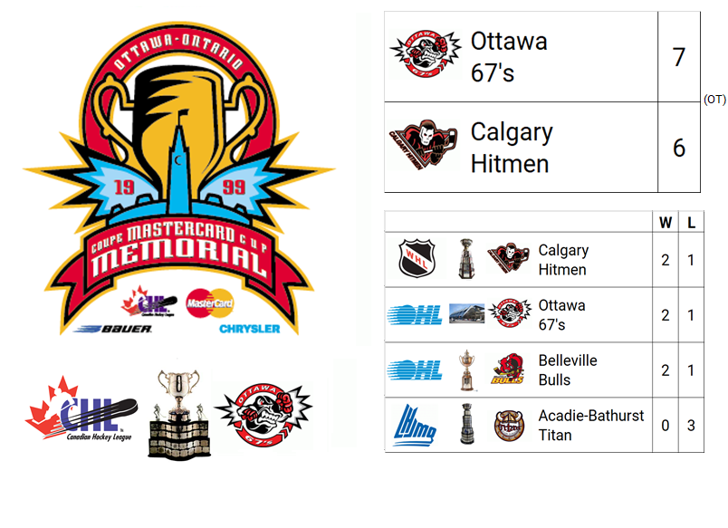 1999 (Mastercard) Memorial Cup Champion: Ottawa 67's (Host with Automatic Berth, OHL)

Host City: Ottawa, ON, CAN
