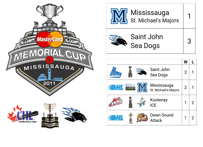 2011 (Mastercard) Memorial Cup Champion: Saint John Sea Dogs (QMJHL Champion)

Host City: Mississauga, ON, CAN