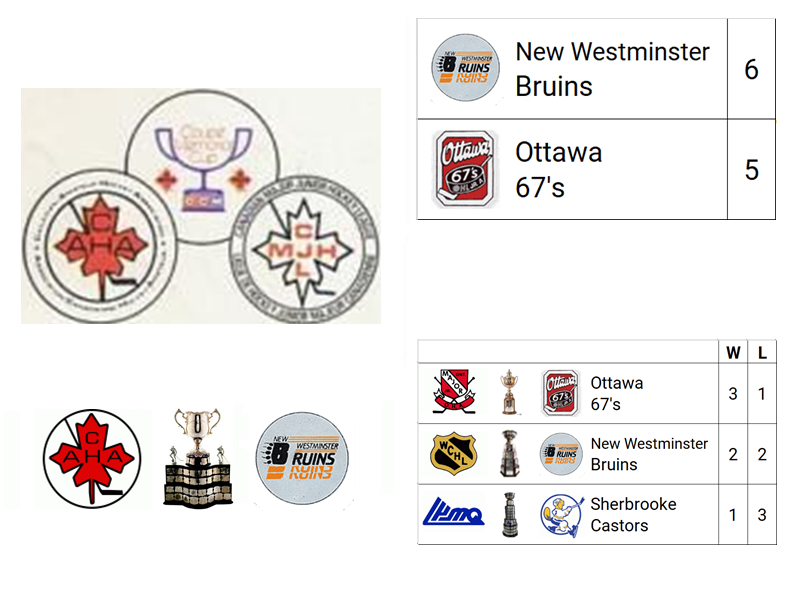 1977 Memorial Cup Champion: New Westminster Bruins (WHL Champion)

Host City: Vancouver, BC, CAN