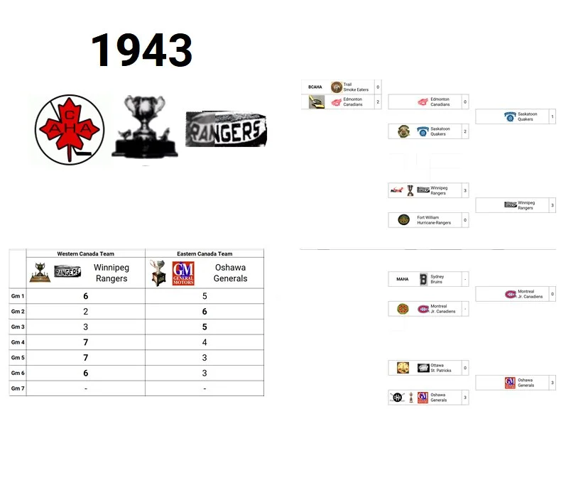 1943 Memorial Cup Champion: Winnipeg Rangers (Western Canada Champion)