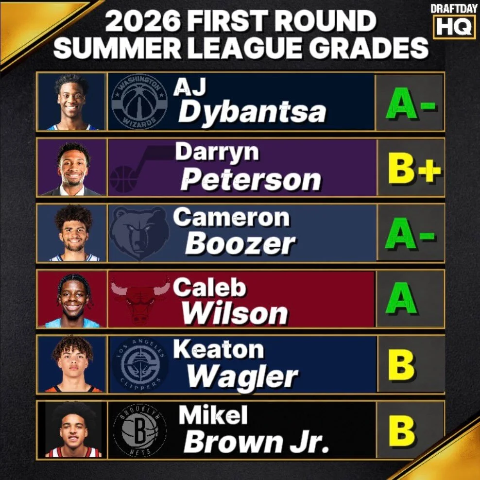 These are our 2026 Summer League player grades for the first round! As always let us know what you agree with, disagree with, or have questions about. #nbasummerleague #nba #nbadraft #ranking #draftdayhq