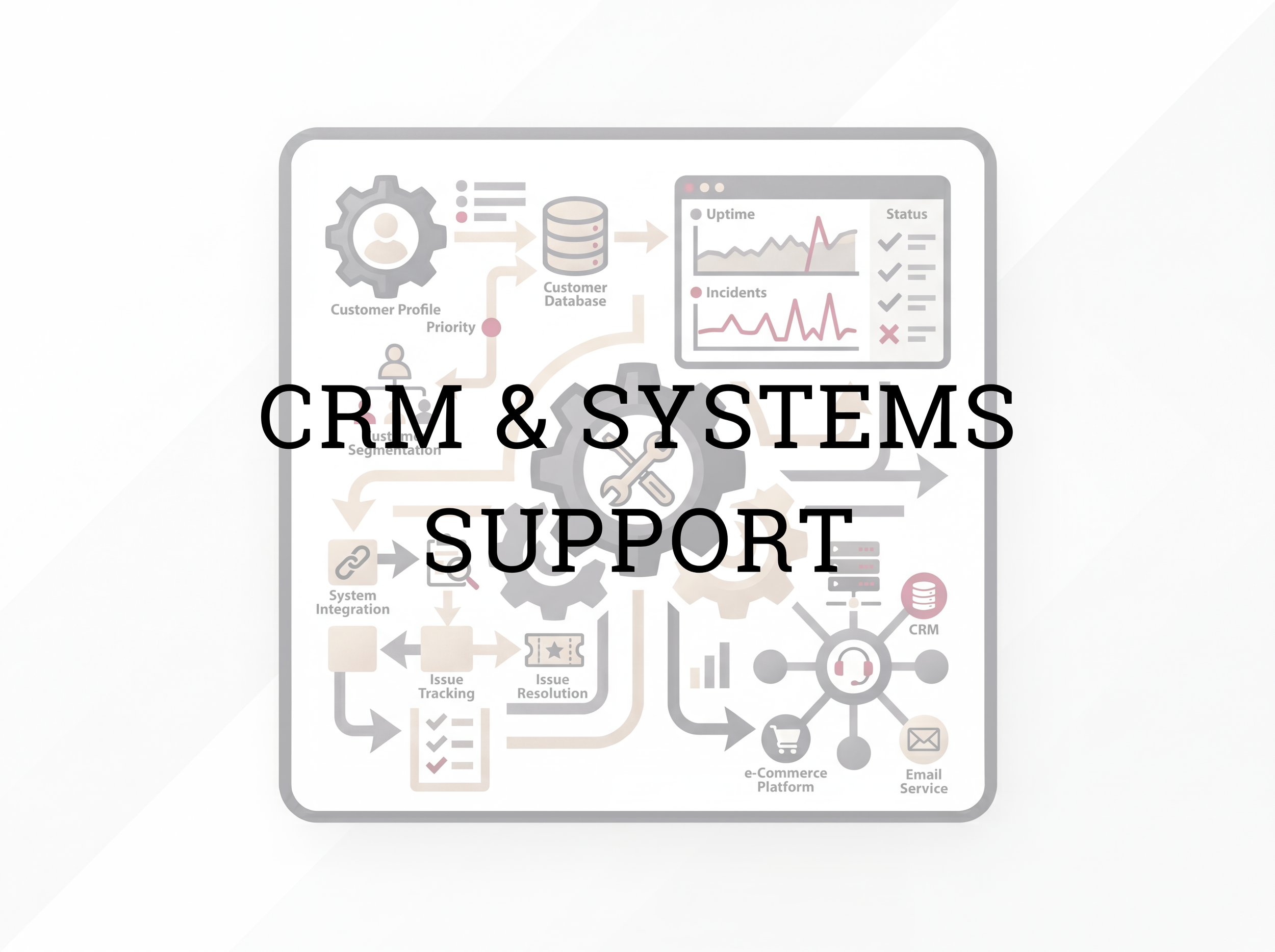 Diagram of CRM and support systems showing customer profiles, databases, issue tracking, and integration with e-commerce and email services.
