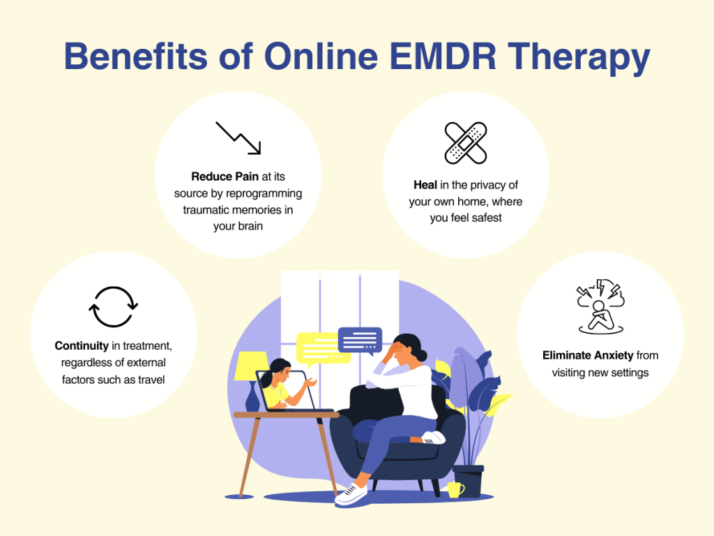A digital graphic titled "Benefits of Online EMDR Therapy" displays four benefits with icons and a person sitting on a couch, talking to a therapist or caregiver through a computer screen. Benefits include reducing pain, healing in privacy, maintaining treatment continuity, and eliminating anxiety.