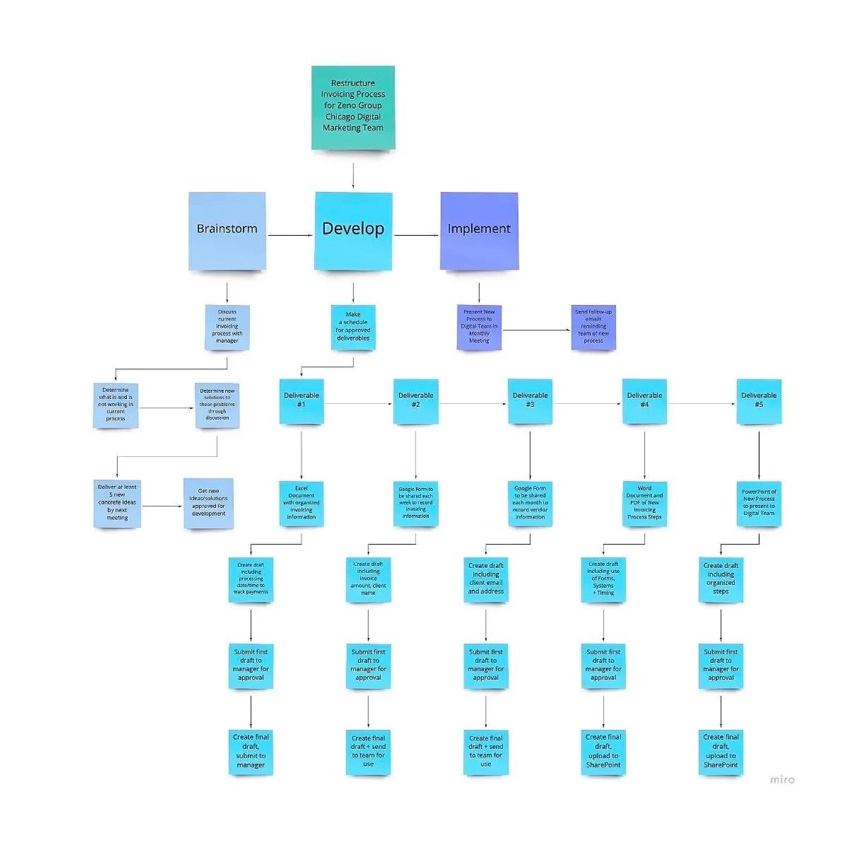 Work Breakdown Structure