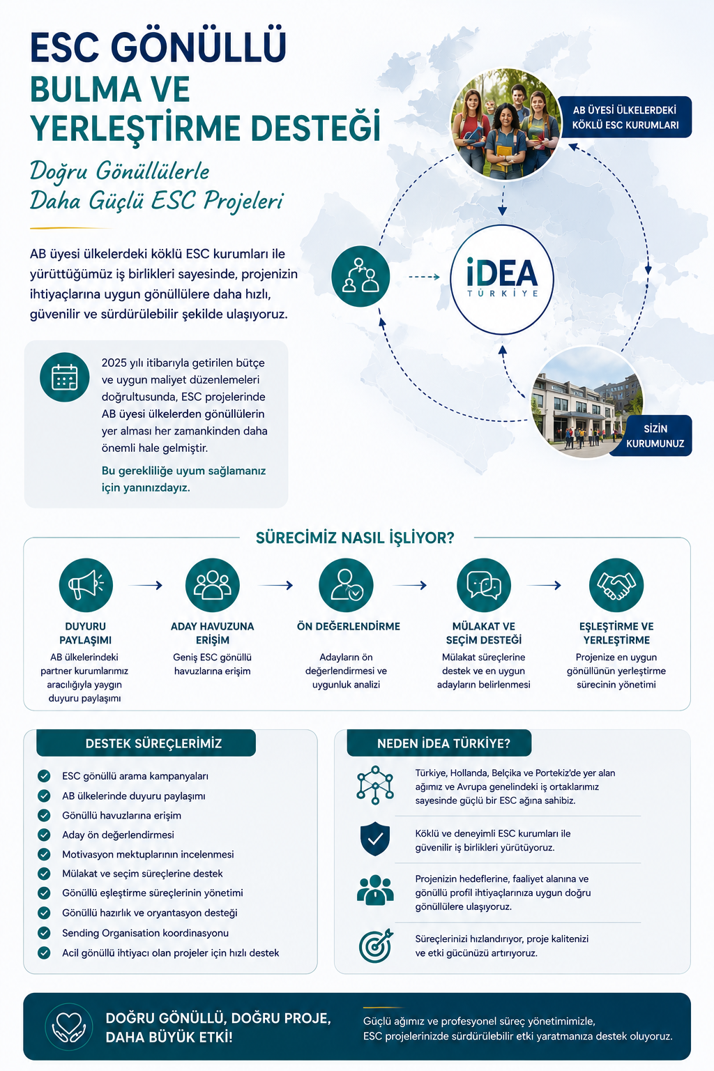 Information poster about ESC volunteer support and integration projects in Turkey, featuring a map, images of students and a building, with text explaining the process and support offered.
