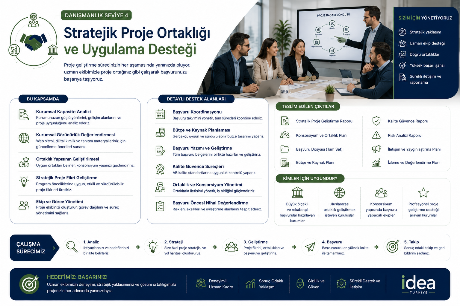 A detailed infographic explaining the strategic project partnership and application support process, including sections on capacity analysis, support areas, deliverables, suitability for entities, and project work stages with icons and text in Turkish.