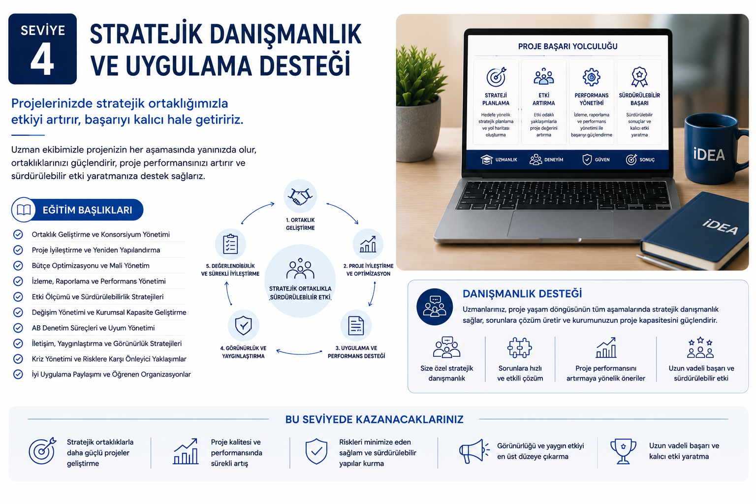 Infographic in Turkish about strategic consulting and support for sustainable impact in projects. It includes a circular diagram detailing five steps: partnership development, project improvement and optimization, application and performance support, visibility and dissemination, and evaluation and continuous improvement. Features icons representing strategic planning, impact assessment, performance management, sustainability, corporate capacity building, regulation, communication, and long-term success. The right side shows a laptop, a plant, a blue mug with 'iDEA' on it, and a closed blue notebook. The header emphasizes that this is Level 4 strategic consulting and support.