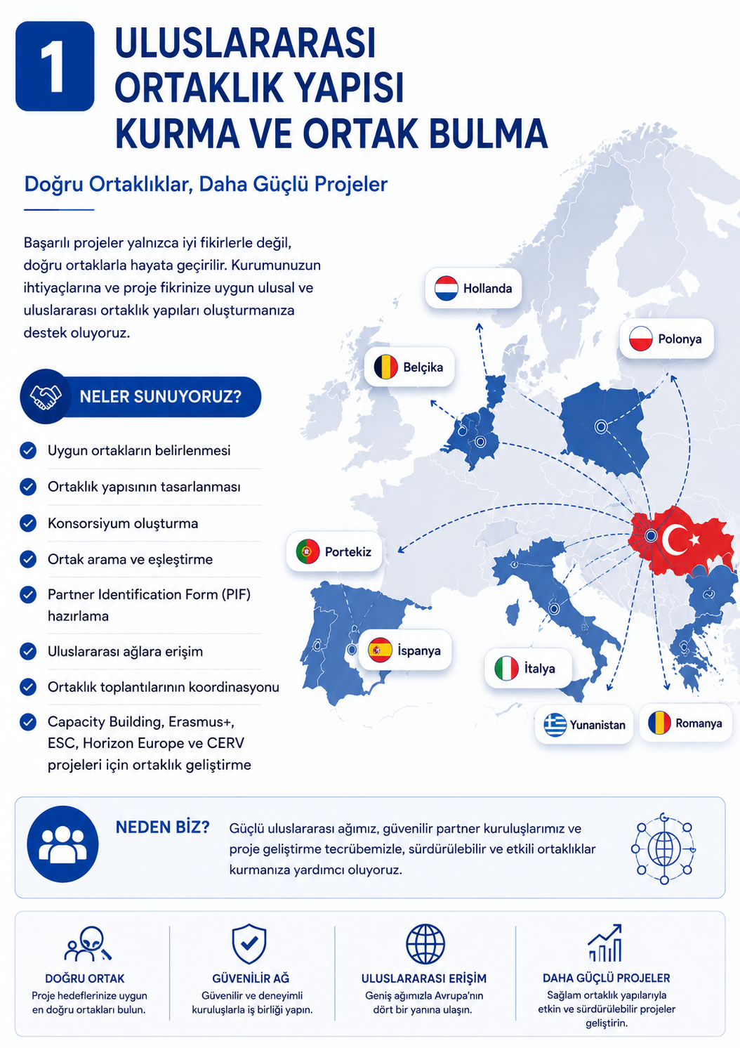 Map showing international partnership connections between Turkey and European countries including Netherlands, Belgium, Poland, Portugal, Spain, Italy, Greece, and Romania. The map highlights Turkey's international cooperation structure.