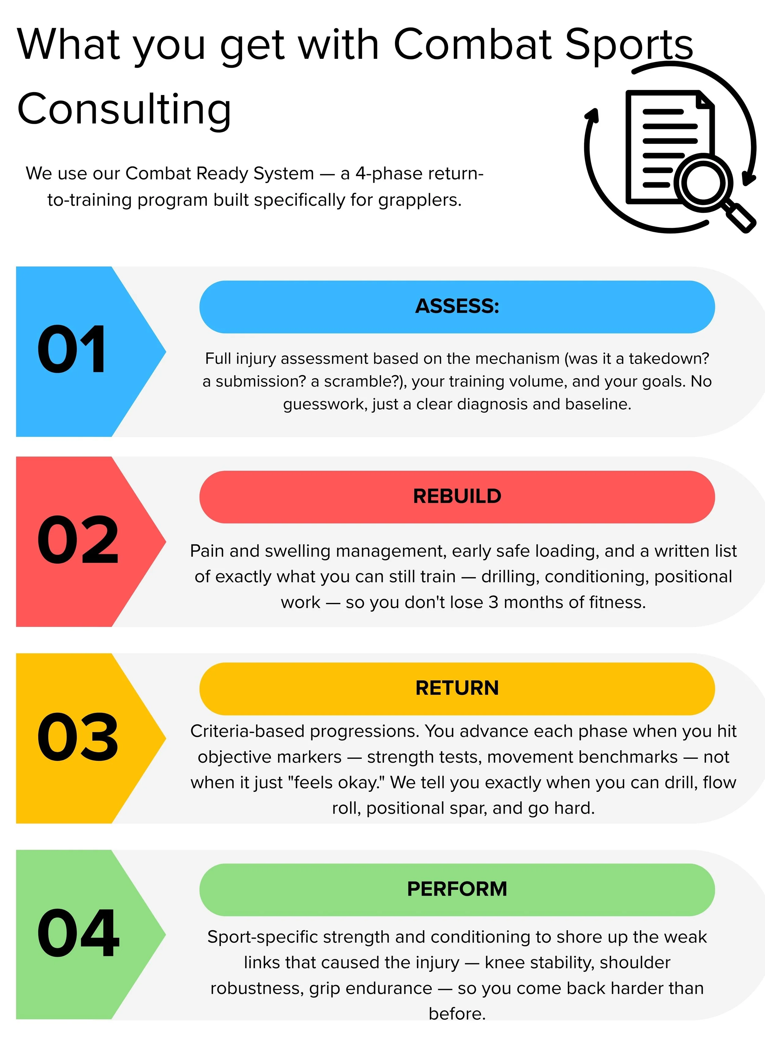 Color-coded infographic outlining the phases of a training program: phase 1 assessed with a blue bar, phase 2 rebuilt with a red bar, phase 3 returned with a yellow bar, and phase 4 perform with a green bar. Each phase has a title and description explaining the focus areas.