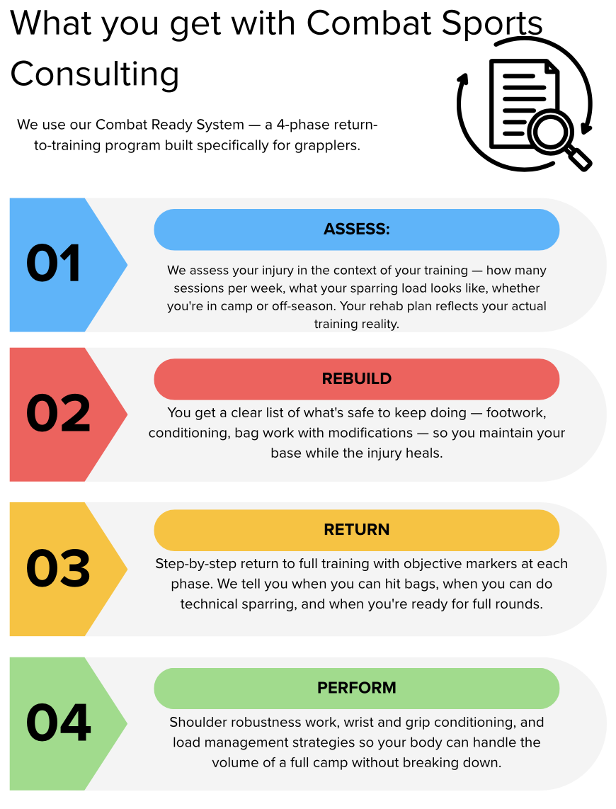 Infographic explaining Combat Sports Consulting with four phases: Assess, Rebuild, Return, Perform, each with a brief description and color-coded sections.