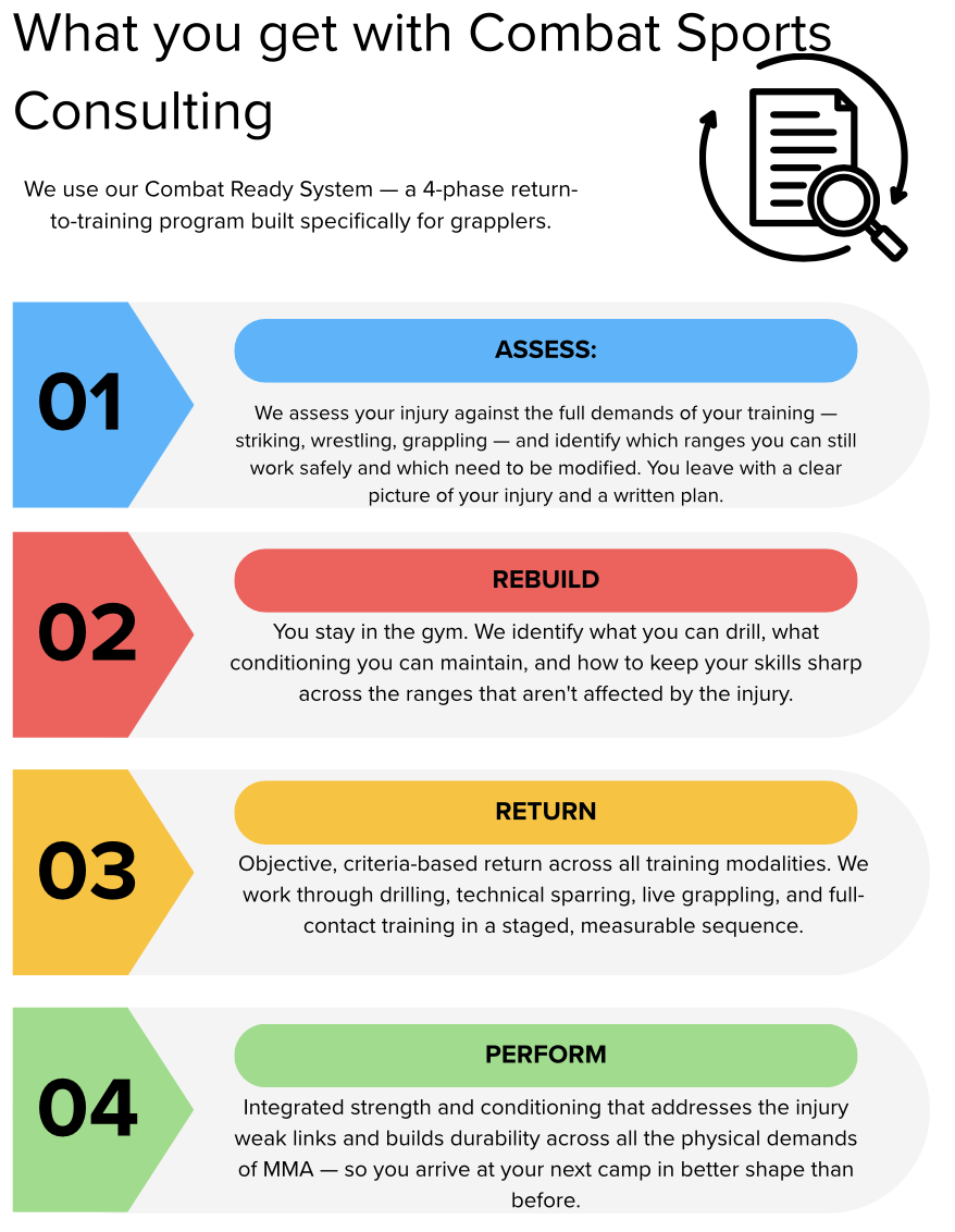 Infographic titled 'What you get with Combat Sports Consulting' outlining a 4-phase return-to-training program for grapplers, including Assess, Rebuild, Return, and Perform phases with colored labels and descriptions.