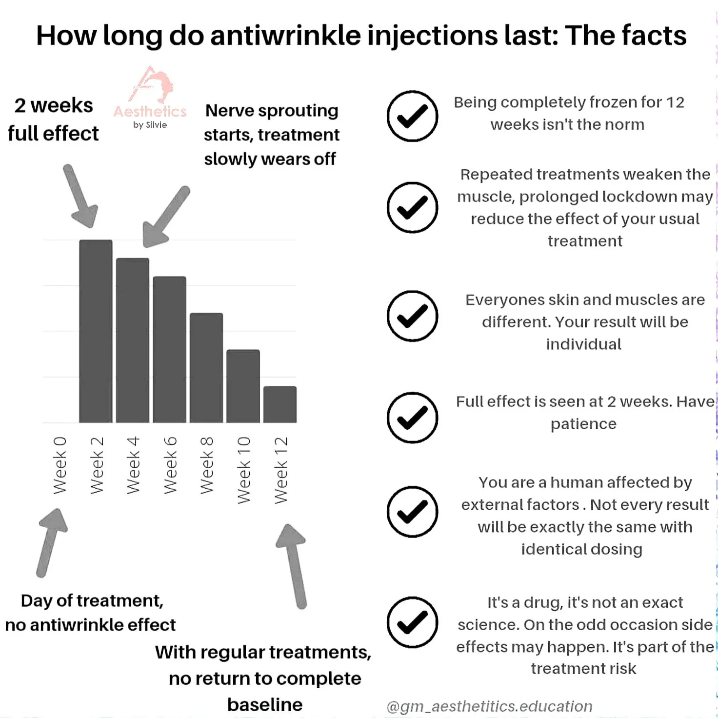 Chart showing how long antiwrinkle injections last, with data indicating full effect at 2 weeks and diminishing effect over 12 weeks. On the right, text explains factors affecting results, including individual skin differences, treatment frequency, patient patience, and variability among humans.