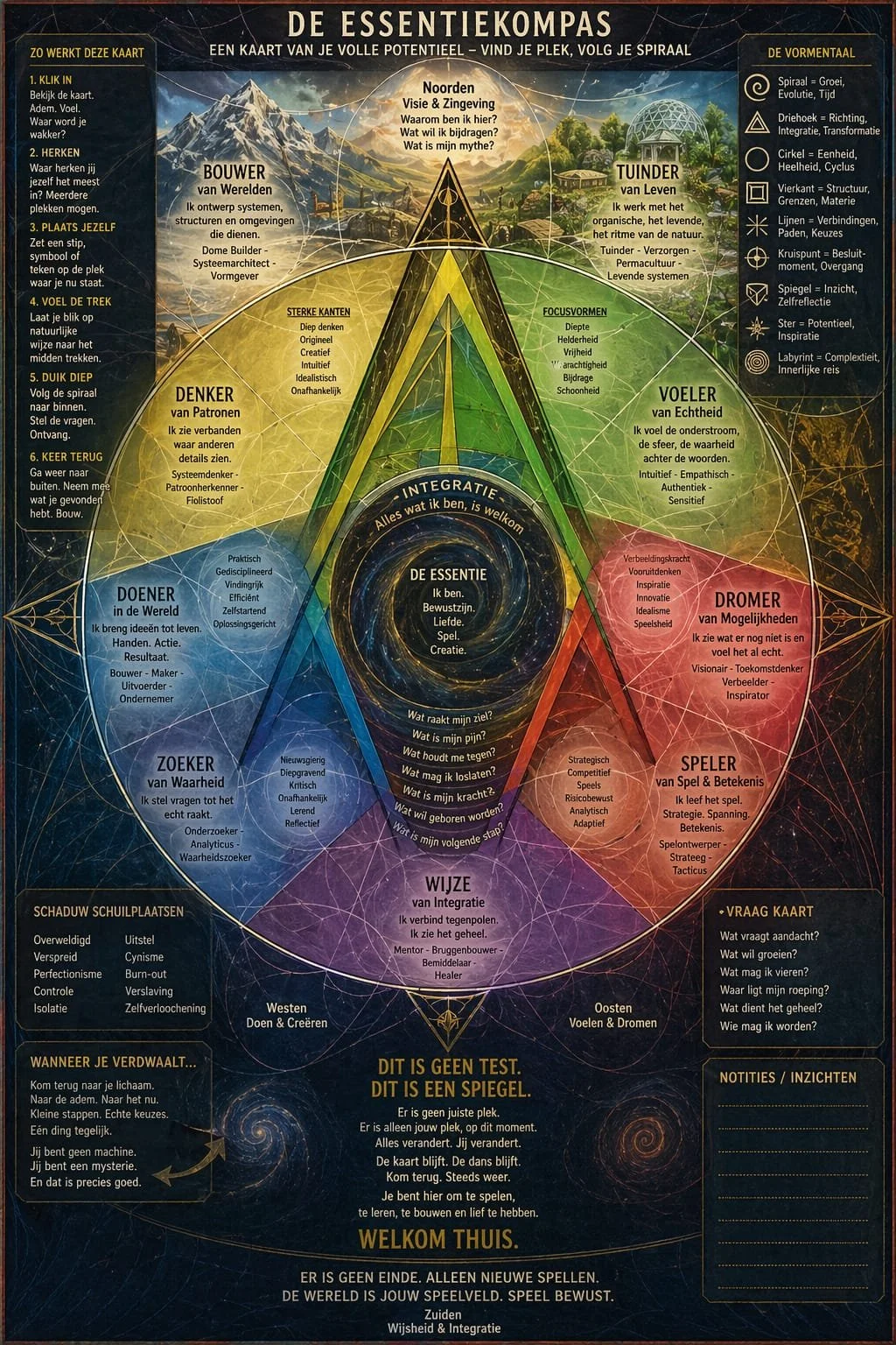Diagram van 'De Essentiële Kompas', een inspirerende gids met verschillende kleurgecodeerde secties die de elementen denk, doen, voelen en dromen verbinden, inclusief principes, eigenschappen en vragen voor persoonlijke groei en bewustzijn.