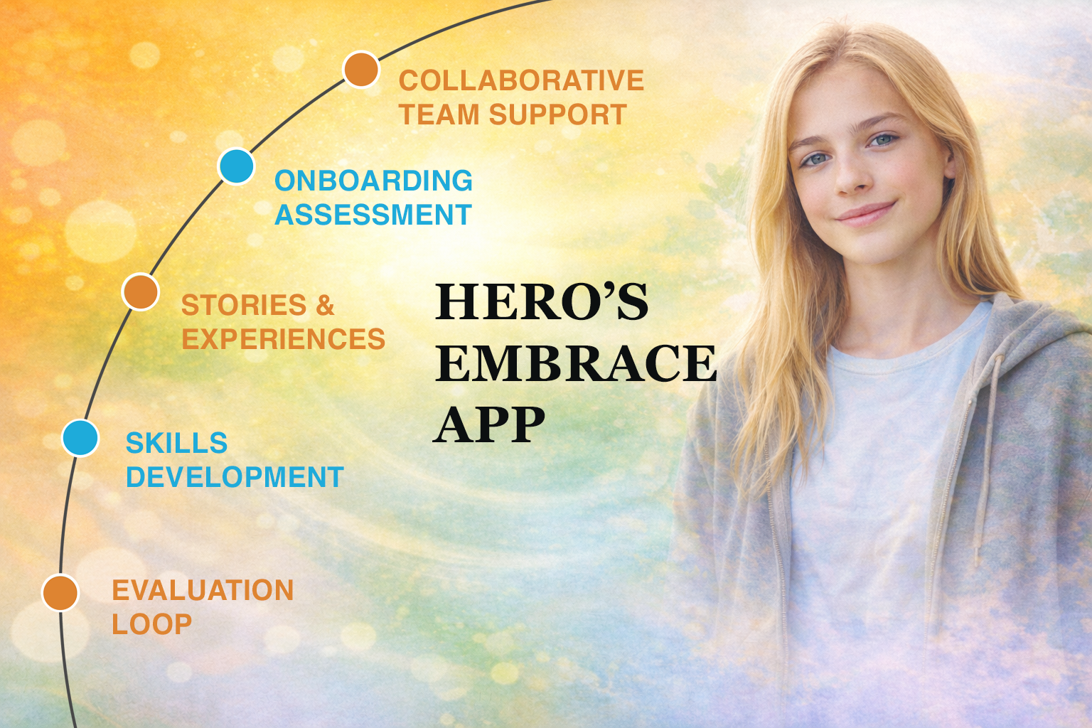 Flowchart of HERO'S EMBRACE APP development process with steps: Evaluation Loop, Skills Development, Stories & Experiences, Onboarding Assessment, Collaborative Team Support, background of a smiling young woman with blonde hair.