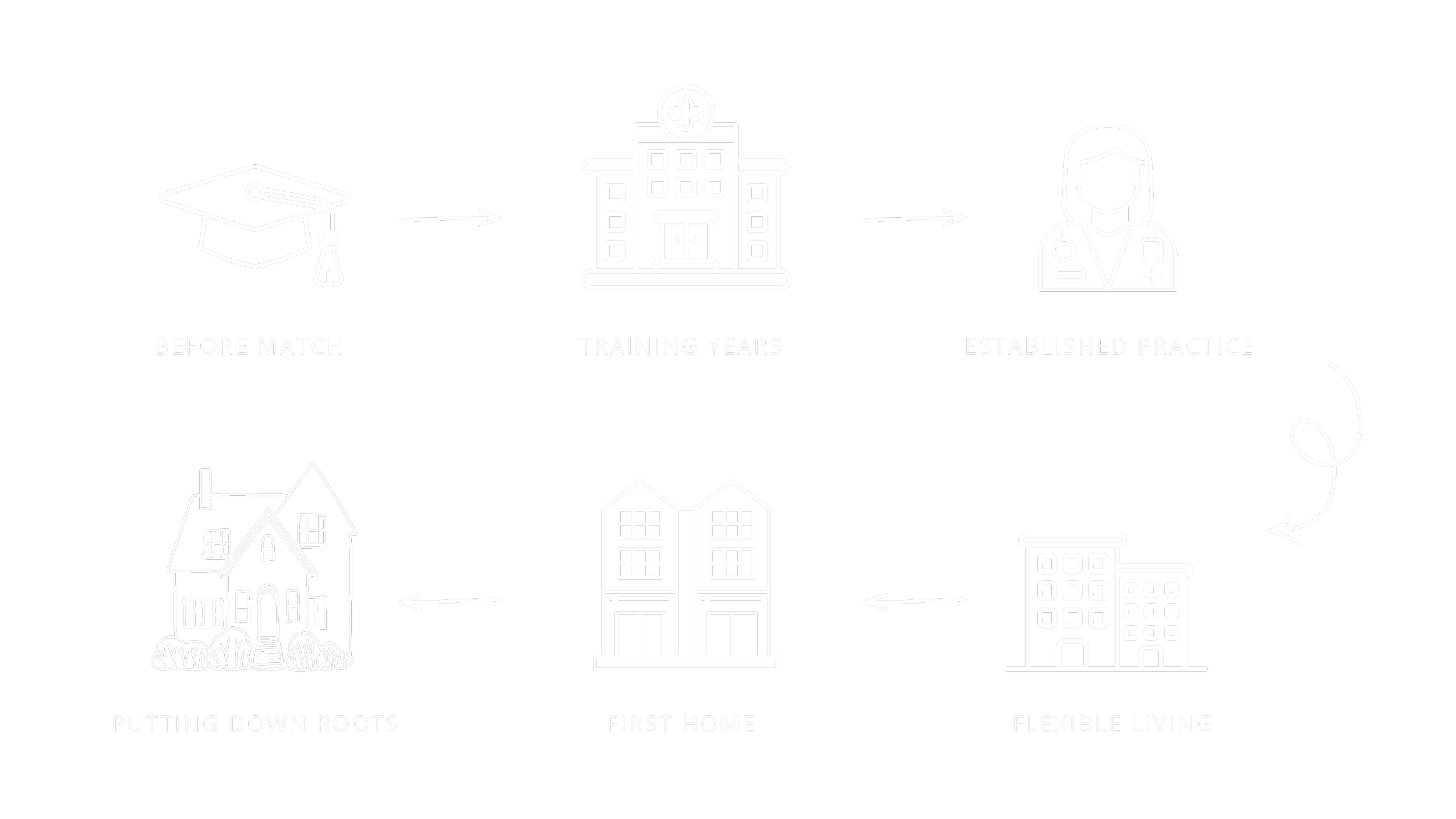 Flowchart illustrating the process of building a medical career, starting with 'Before Match' (graduation cap icon), then 'Training Years' (hospital icon), followed by 'Established Practice' (doctor icon), then 'Putting Down Roots' (house icon), 'First Home' (apartment building icon), and ending with 'Flexible Living' (city building icon).