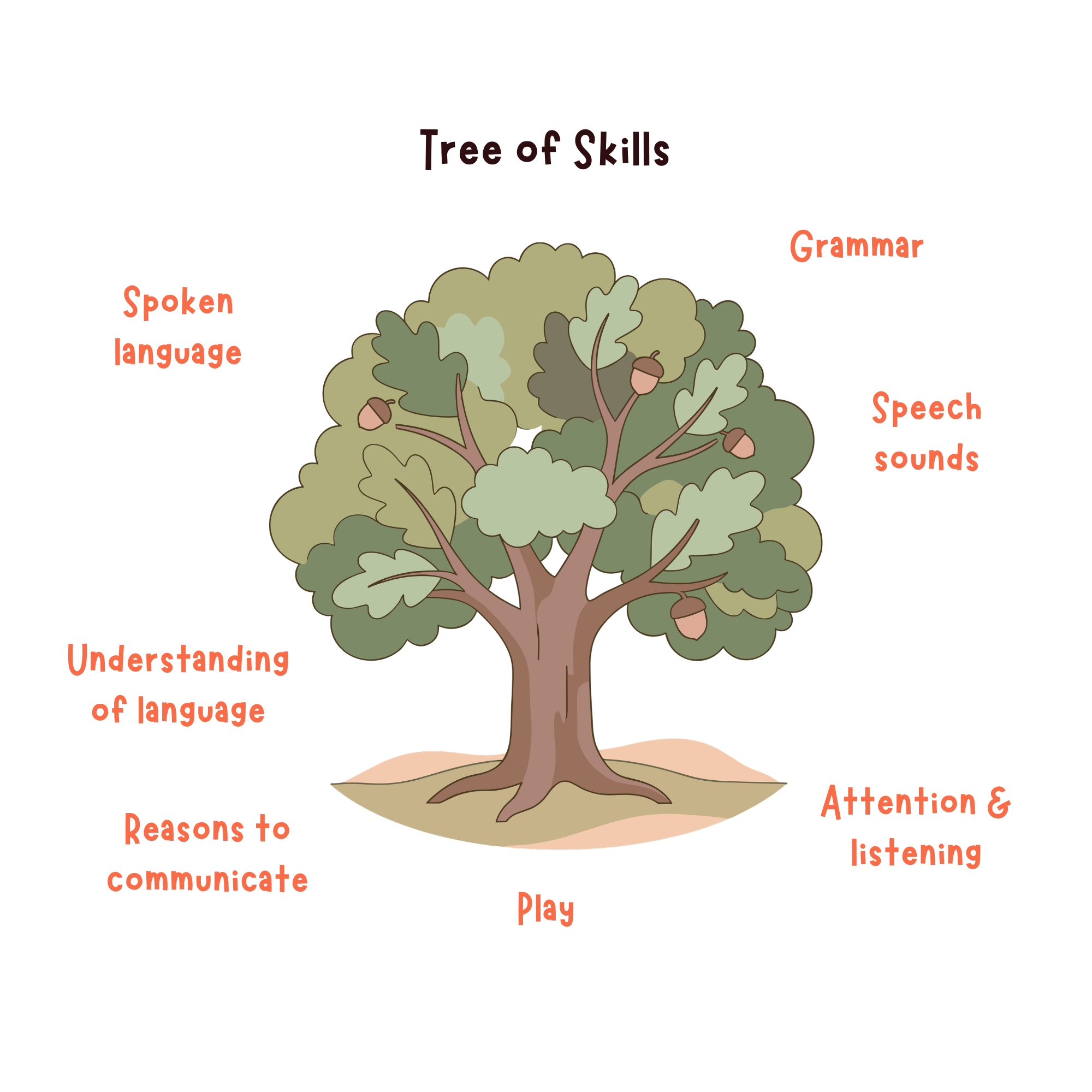 Speech Language Therapy Tree of Skills