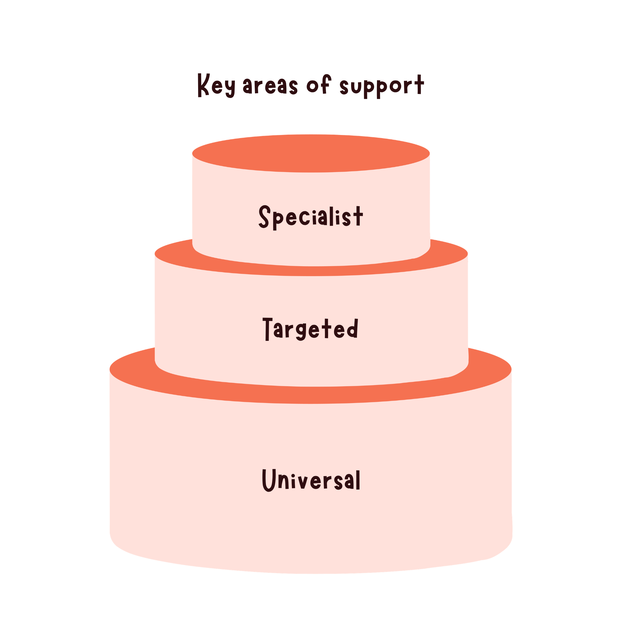 Multilayer cake with 3 tiers labeled 'Universal,' 'Targeted,' and 'Specialist.'