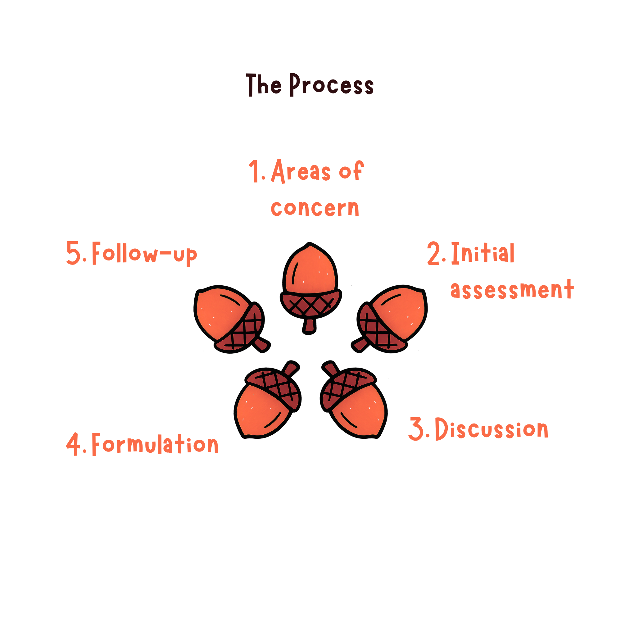 Illustration of a working process for Speech & Language Therapy.