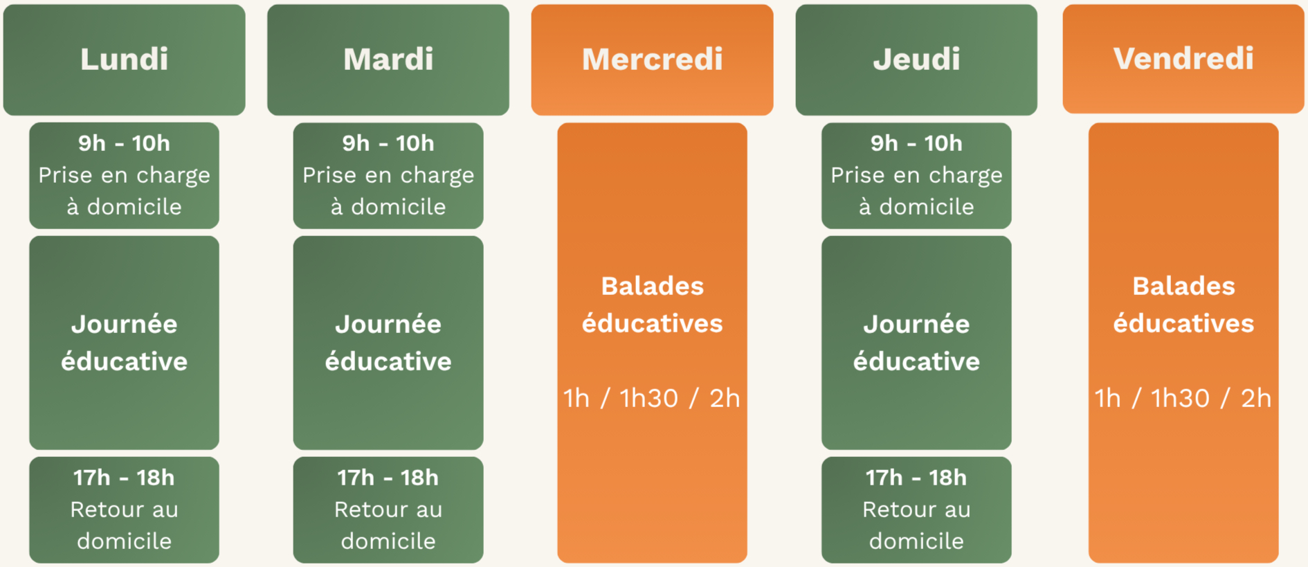 Organisation type de la semaine MuZo Futé : journées éducatives au Club les lundis, mardis et jeudis ; Educ-balades les mercredis et vendredis.