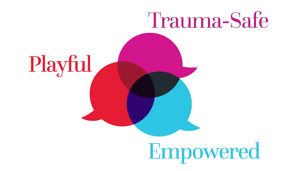 Three overlapping round speech bubbles (like a Venn diagram) in red, magenta and cyan, with the words "Playful, Trauma-Safe, and Empowered.""