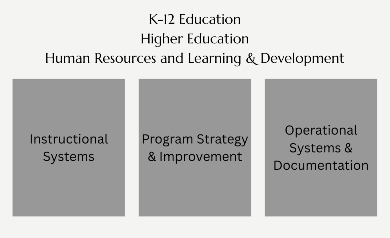 A diagram titled 'K-12 Education Higher Education Human Resources and Learning & Development' showing three gray boxes labeled 'Instructional Systems', 'Program Strategy & Improvement', and 'Operational Systems & Documentation' from left to right.