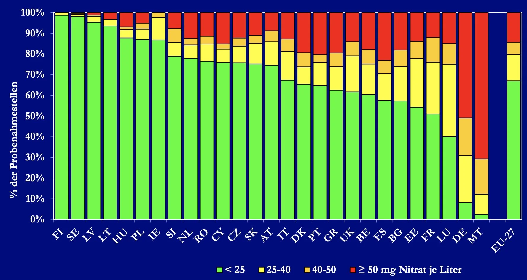Balkendiagramm zeigt den Nitratgehalt im Wasser verschiedener europäischer Länder. Die Farben repräsentieren Nitratgehalte in mg pro Liter: grün für weniger als 25, gelb für 25 bis 40, braun für 40 bis 50 und rot für 50 oder mehr. Die meisten Länder haben einen Nitratgehalt unter 25 mg, während einige Länder wie die Niederlande und Deutschland Werte über 50 aufweisen.
