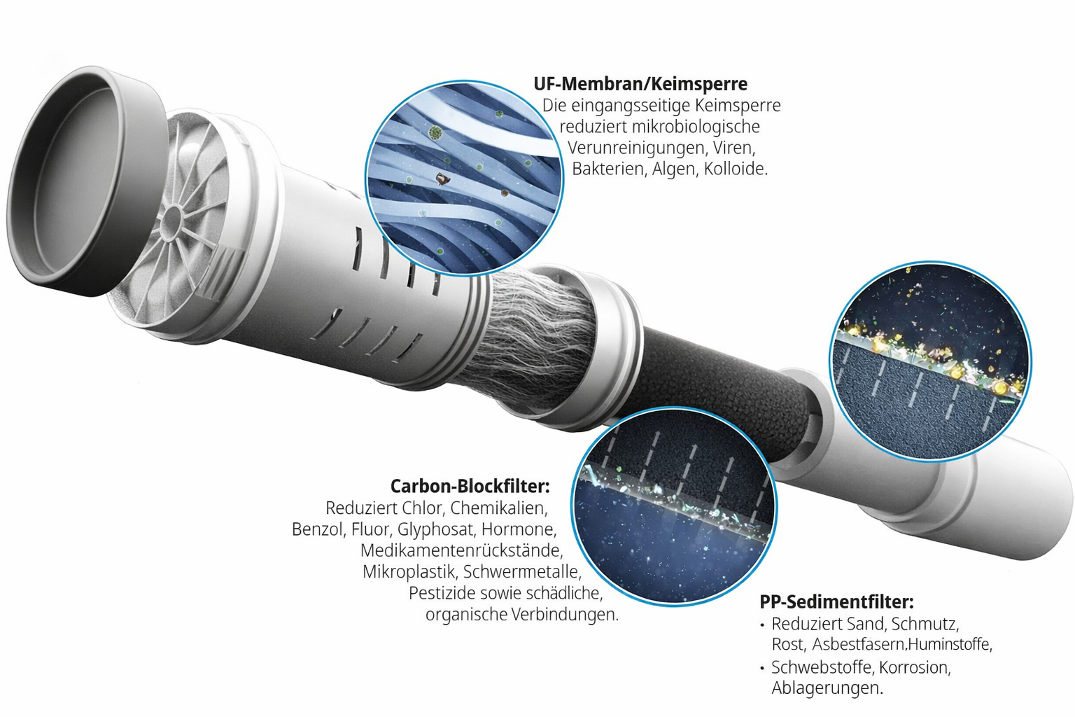 Ansicht eines Wasserfilters mit drei Filterstufen: UF-Membran, Carbon-Blockfilter und PP-Sedimentfilter, die jeweils Mikroorganismen, Chemikalien, Sedimente und Schadstoffe aus dem Wasser entfernen.