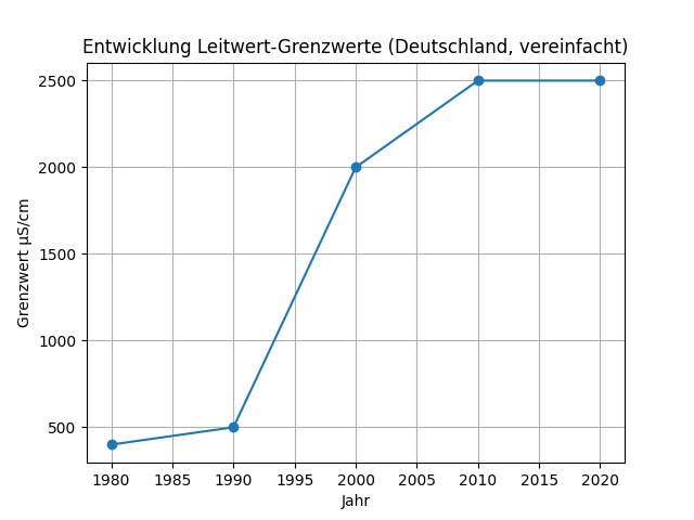 Liniengrafik zeigt die Entwicklung der Leitwert-Grenzwerte in Deutschland von 1980 bis 2020, mit einem deutlichen Anstieg zwischen 1990 und 2000, danach stabile Werte bei 2500 UScm.