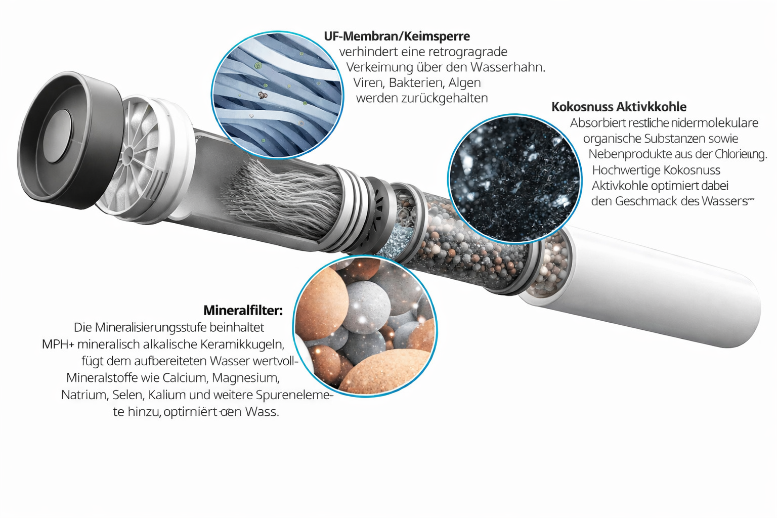 Schnittansicht eines Wasserfilters mit Details zu verschiedenen Filterschichten: UF-Membran/Keramik, Kokosnuss Aktivkohle, Mineralfilter. Die Beschreibung erklärt die Funktionen jeder Schicht, wie das Zurückhalten von Viren, Bakterien und Algen, das Absorbieren organischer Substanzen und die Mineralisierung des Wassers.