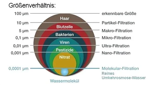 Diagramm der Größenverhältnisse verschiedener Partikel und Moleküle, von Wasserstoffmolekülen bis hin zu Haaren, mit Beschriftungen der Filtrationstypen und Größen in Mikrometern.