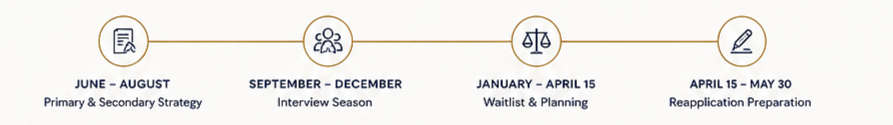 A timeline diagram illustrating four phases: June-August for Primary & Secondary Strategy, September-December for Interview Season, January-April 15 for Waitlist & Planning, and April 15-May 30 for Reapplication Preparation.