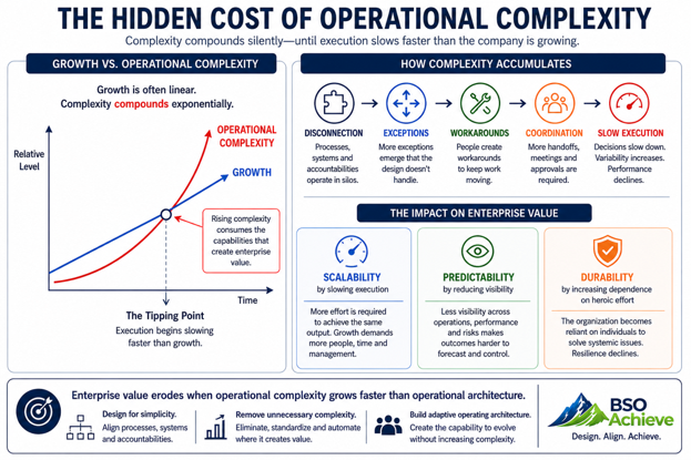 The Hidden Cost of Operational Complexity